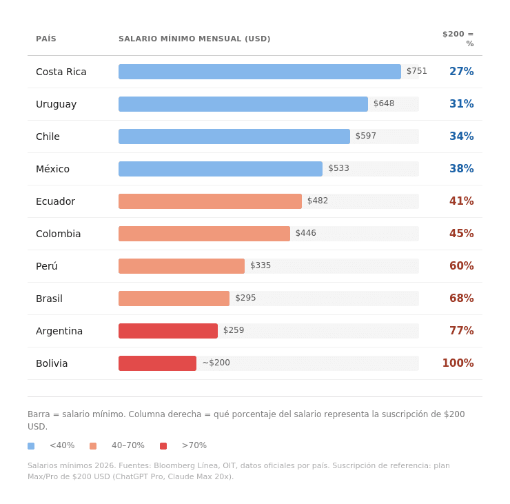 Gráfico de comparación salarial y costos de IA en Latinoamérica